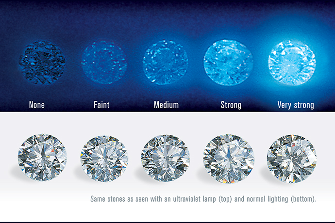 Diamond fluorescence chart