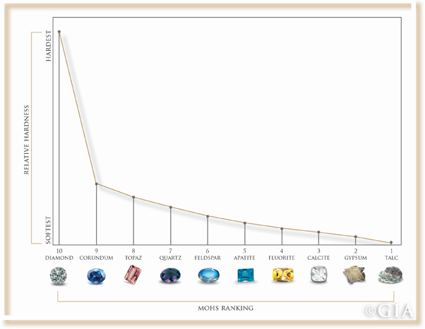 Mohs Scale - Gem and Mineral Hardness