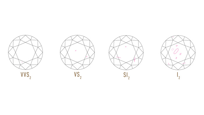 What is Diamond Clarity | The 4Cs of Diamond Quality by GIA