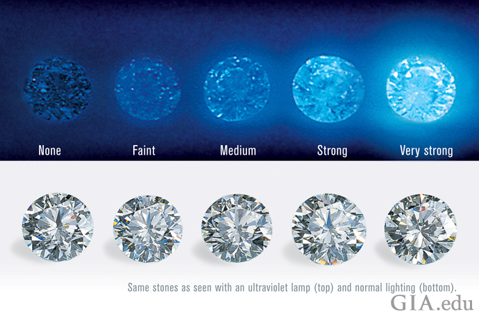 Photo showing the intensity of diamond fluorescence described as: None, Faint, Medium, Strong and Very Strong under UV lighting (top) and under normal lighting (bottom).