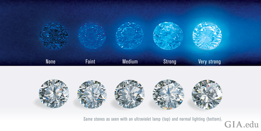 Photo showing the intensity of diamond fluorescence described as: None, Faint, Medium, Strong and Very Strong under UV lighting (top) and under normal lighting (bottom).