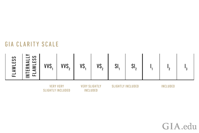 The GIA Diamond Clarity Scale has 11 grades, which range from Flawless to I3.