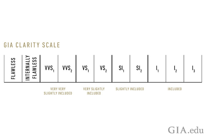 GIA Diamond Clarity scale showing 11 possible clarity grades