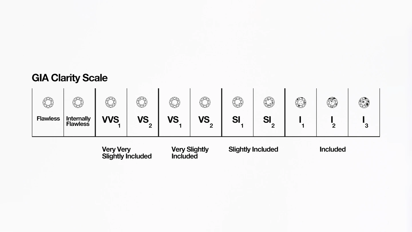 GIA Diamond Clarity Scale