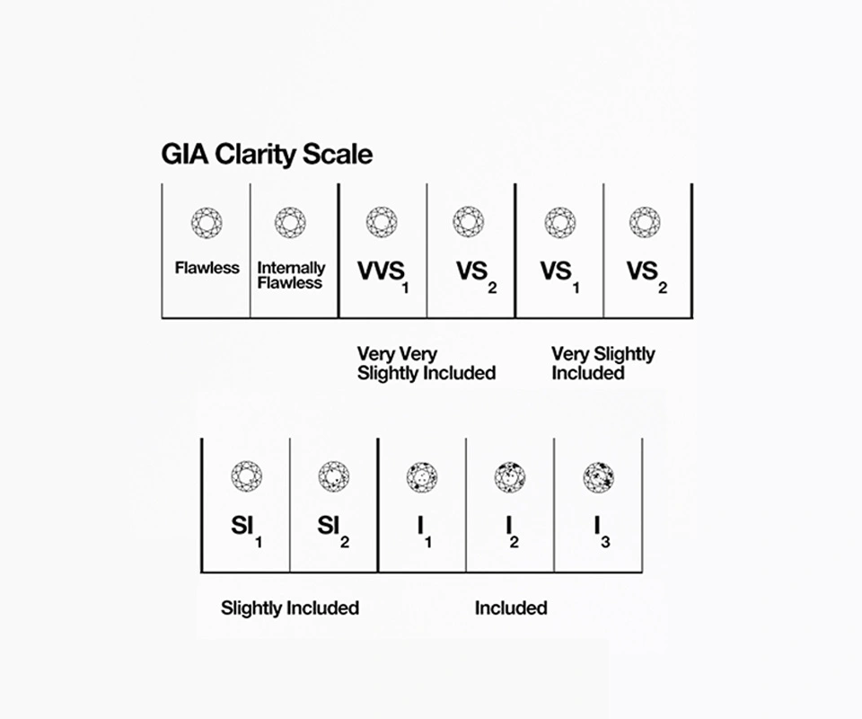 GIA Diamond Clarity Scale