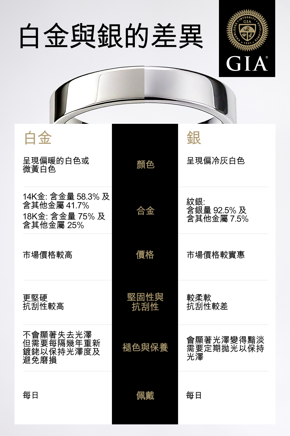 白金與銀的差異