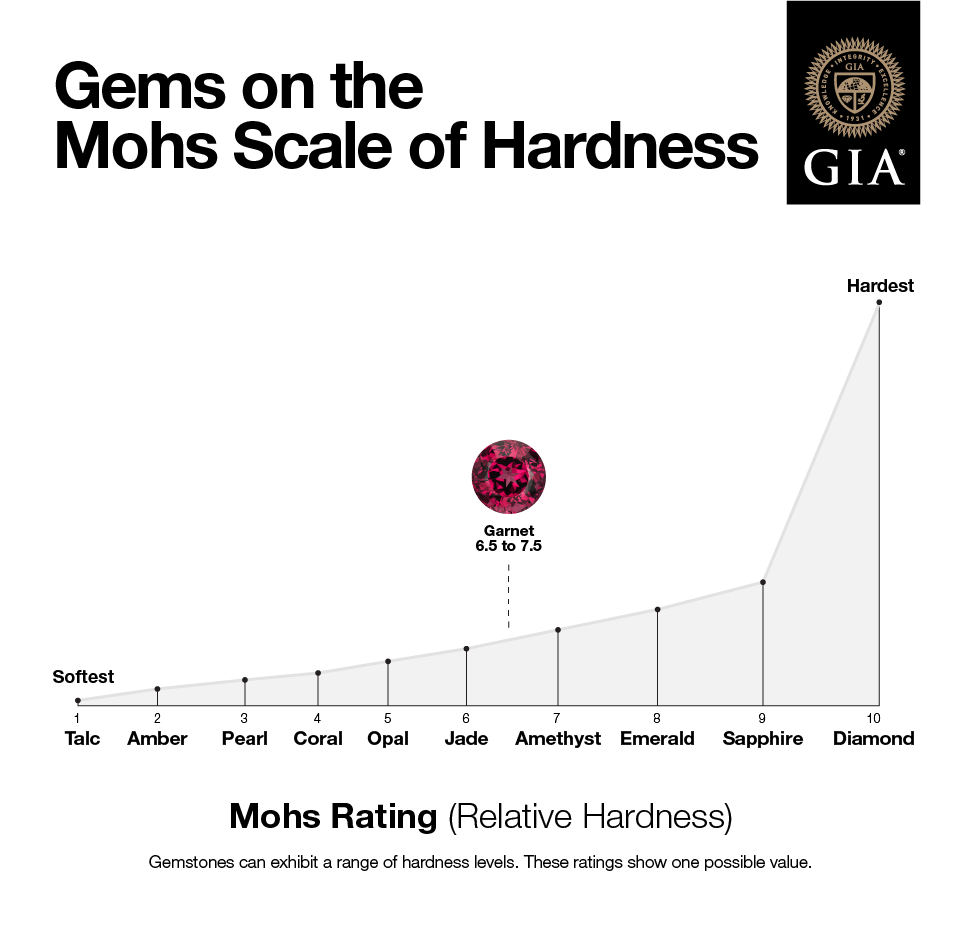Gemstone hardness ranking on the Mohs Scale of Mineral Hardness