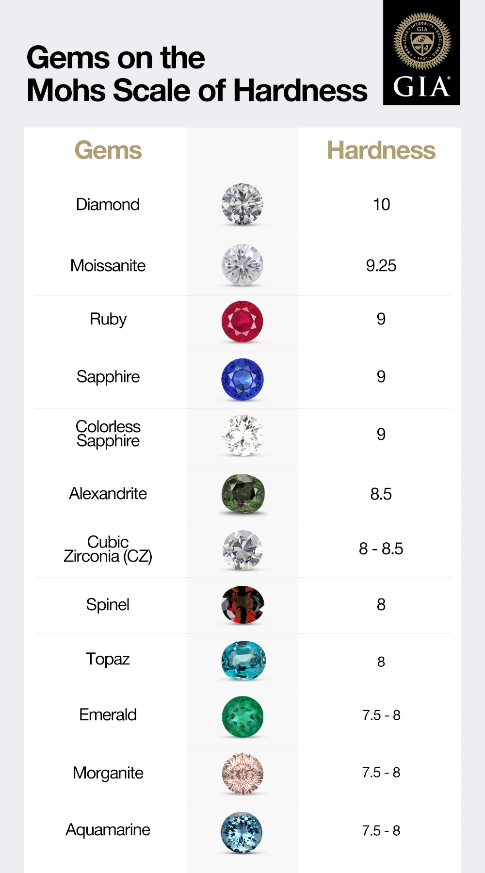 A list of various gems and their hardness rating on the Mohs scale of mineral hardness
