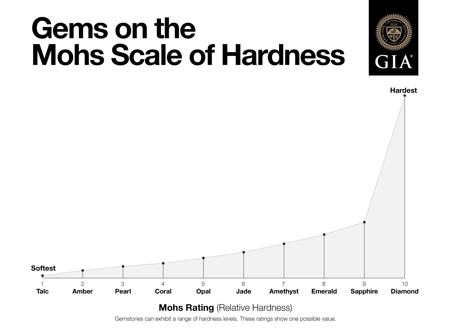 Graph showing popular gems on the Mohs Scale of Hardness