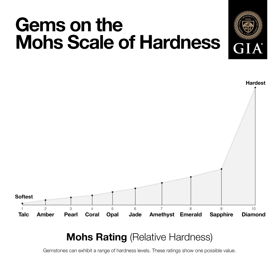 Graph showing popular gems on the Mohs Scale of Hardness