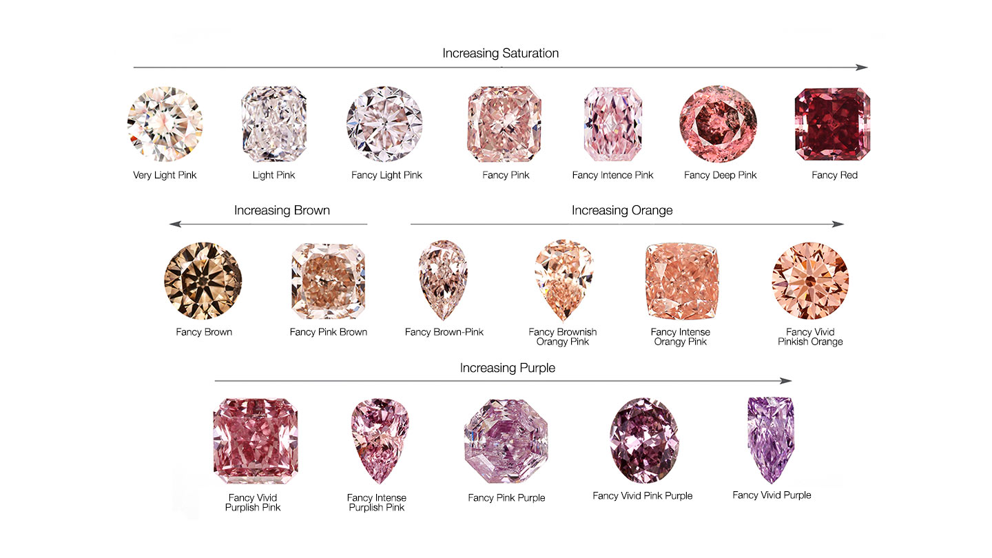 Pink diamond color chart showing variations in tone, hue and saturation used in gemstone grading