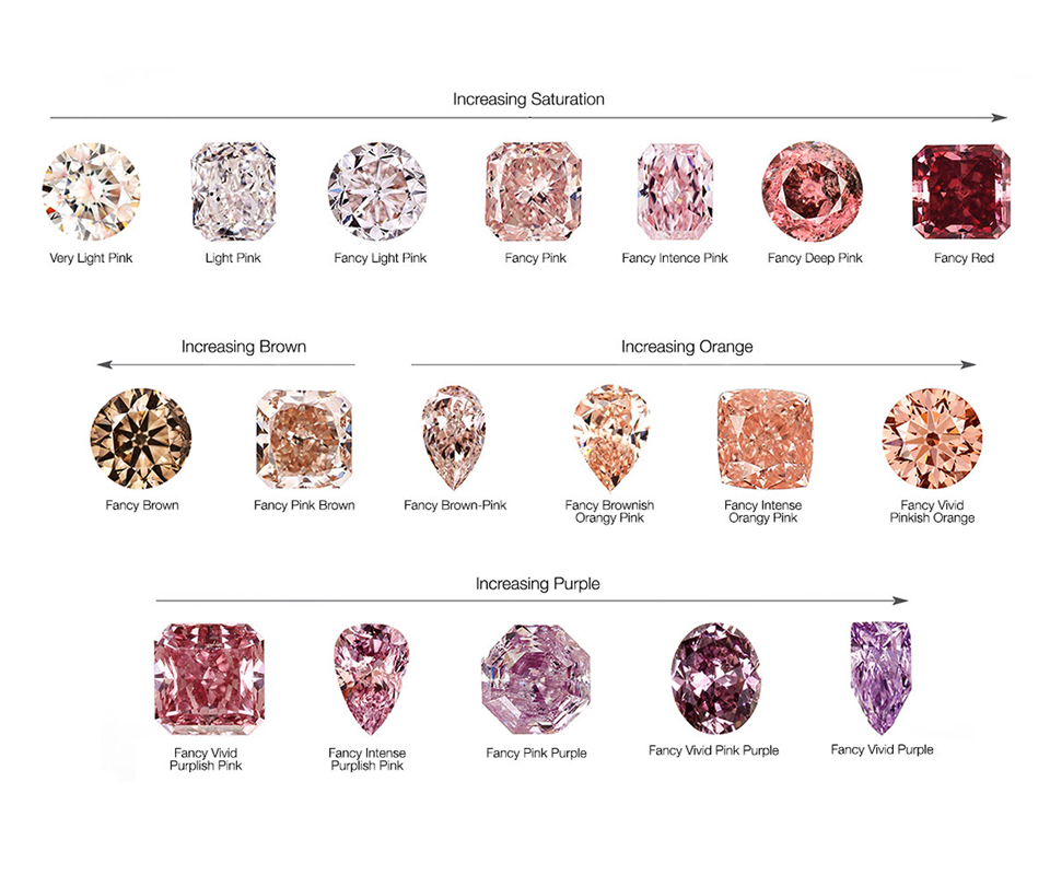 Pink diamond color chart showing variations in tone, hue and saturation used in gemstone grading.