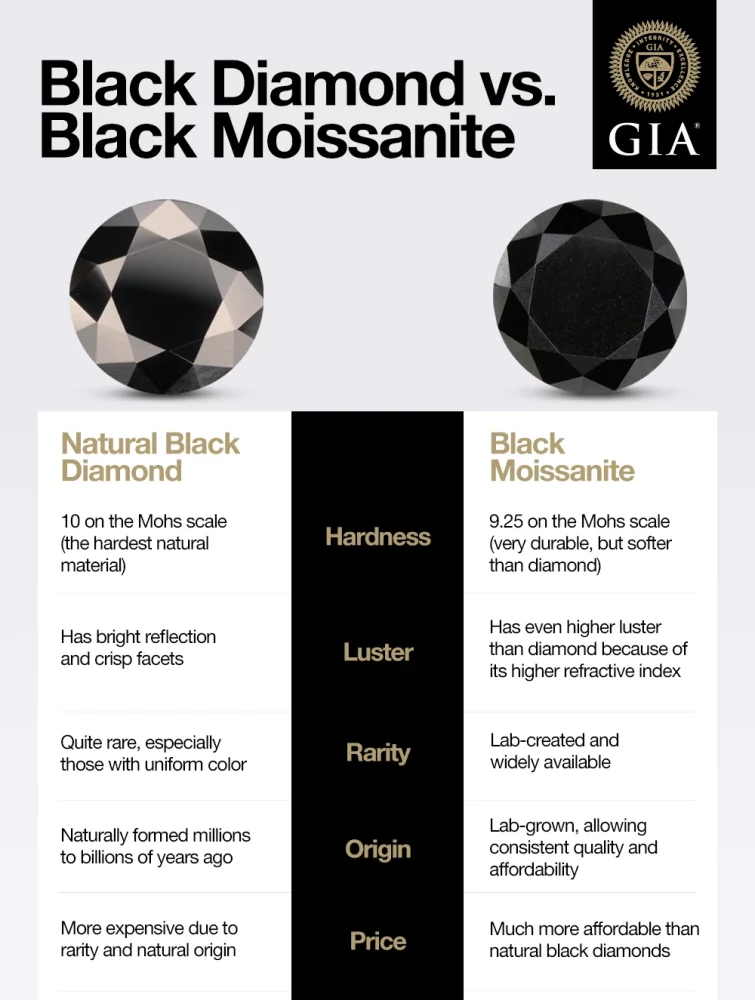 Infographic comparing the differences between black diamonds and black moissanite including their hardness, luster, rarity, origin and price