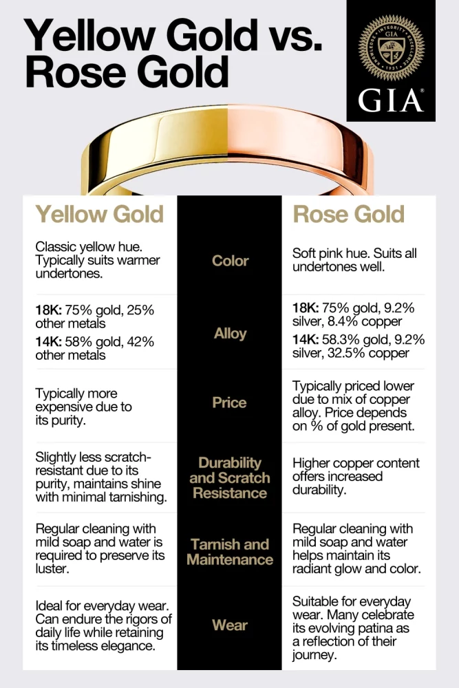 Yellow Gold vs. Rose Gold comparison chart