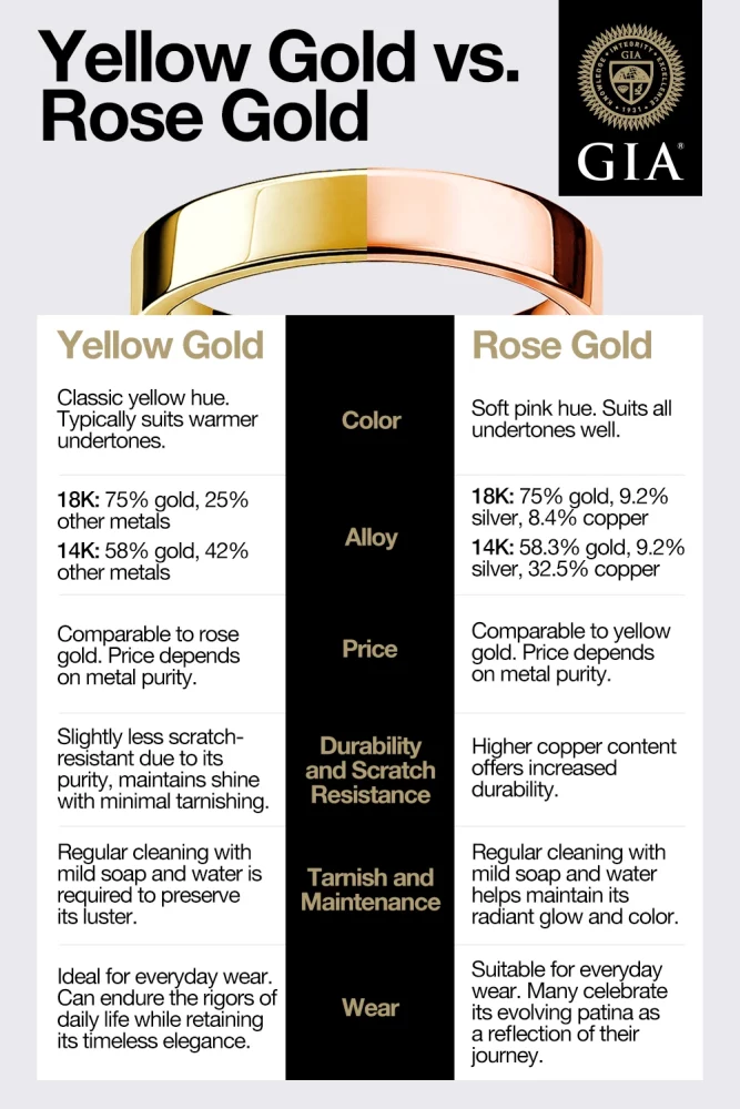 infographic comparing yellow gold and rose gold characteristics like color, price, durability, maintenance and wear