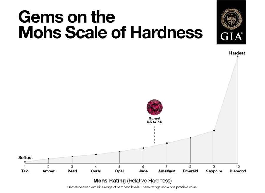 The Mohs scale of hardness ranks gemstones by their resistance to scratching compared to other gems. A gem can scratch another gem of equal or lower hardness. However, the scale is not linear. A diamond, rated 10, is actually many times harder than a sapphire, which ranks 9.