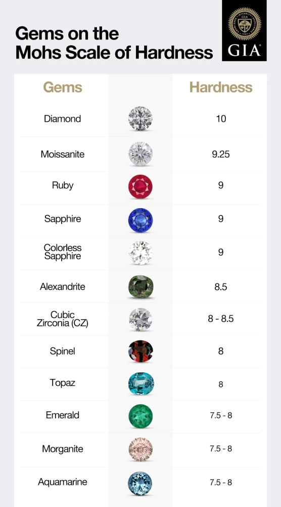 A list of various gems and their hardness rating on the Mohs scale of mineral hardness