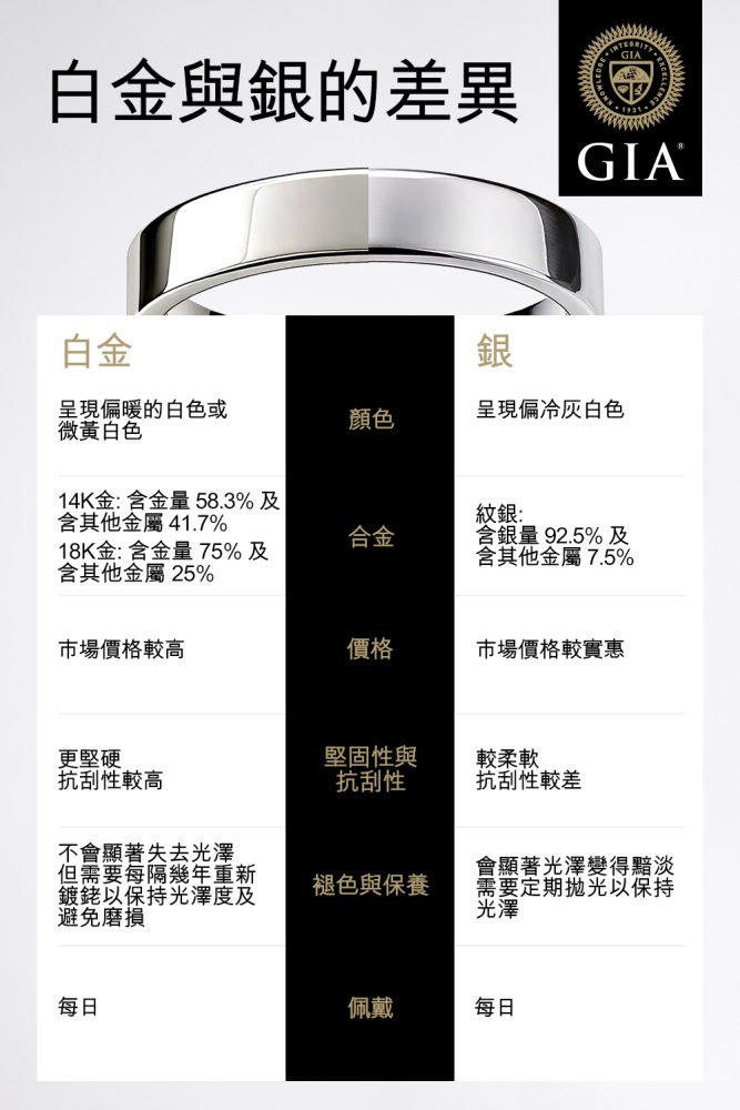白金與銀的差異